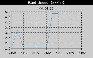 Wind Speed: 1 Hour History